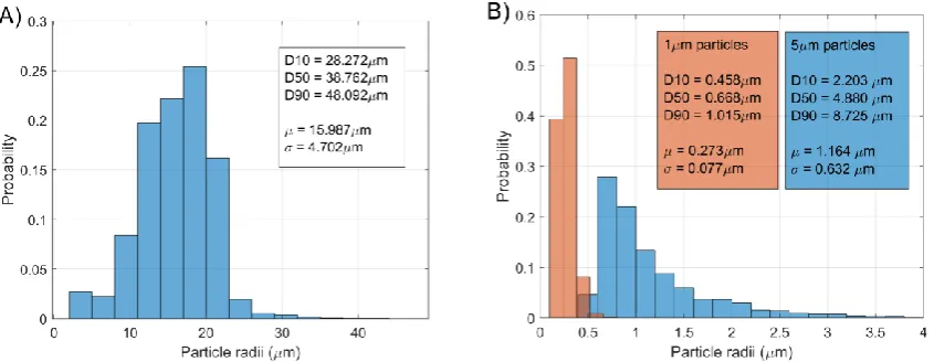 Figure 7: Drop tests for 2.5 μm and 0.5 μm Cu particle suspensions into CP Ti powder beds with 