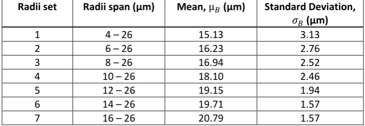 Table 1: Gaussian distribution statistics of starting radii used for powder-bed generation