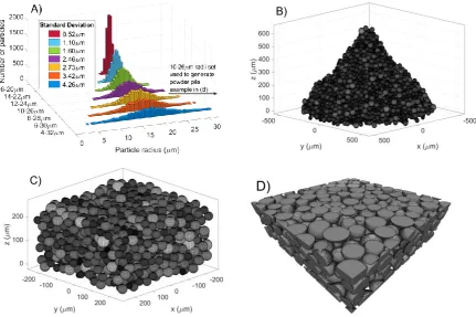 Figure 2: A) Histograms of normally distributed particle radii samples (sets 8 - 14) used as the starting point for the simulation of powder beds
