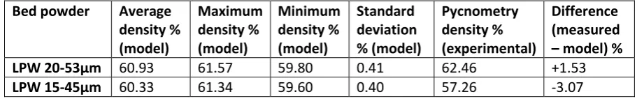 Table 2: Predicted powder bed densities and measured densities for Cu powders from LPW with 20-53 µm and 15-45 µm diameter distributions