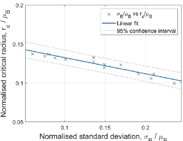 Figure 3: Linear regression of the normalised critical radii against normalised standard deviation for simulated powder beds