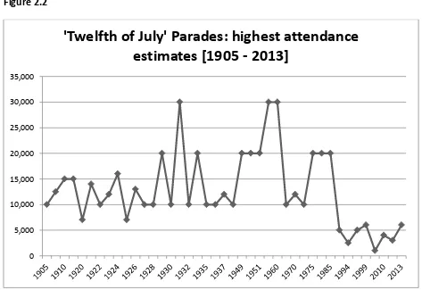 Figure 2.2 'Twelfth of July' Parades: highest attendance 