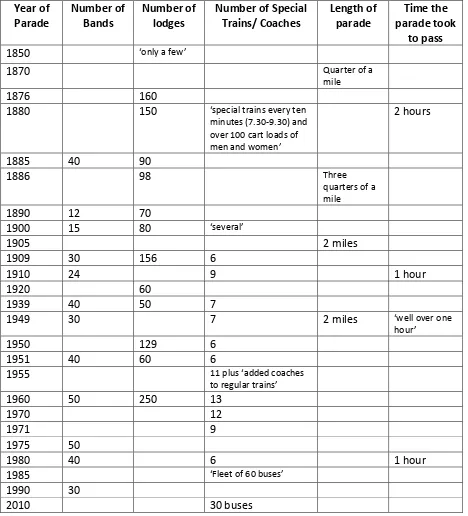 Table 2.1 Reported features of selected Orange Order Twelfth of Jury parades, 1850-2010 