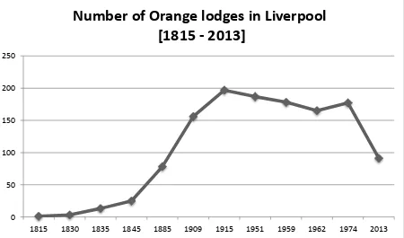 Figure 2.3 Number of Orange lodges in Liverpool 