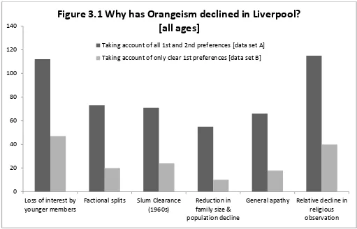 Figure 3.1 Why has Orangeism declined in Liverpool?  [all ages] 