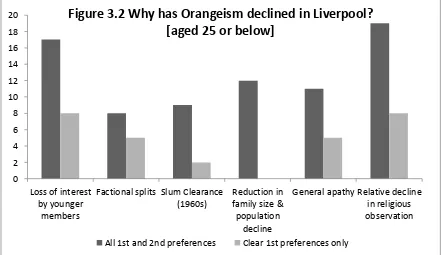 Figure 3.2 Why has Orangeism declined in Liverpool?  