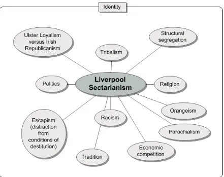 Figure 1.1 Manifestations of Liverpool sectarianism   