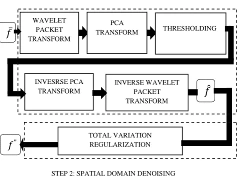Fig 2: Block diagram of proposed denoising algorithm.
