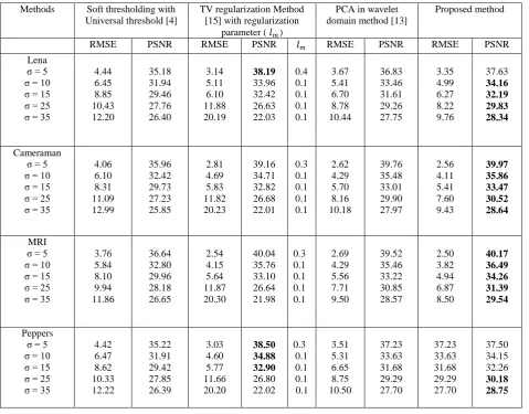 Table 1. Numerical results on the test images with several noise standard deviation values