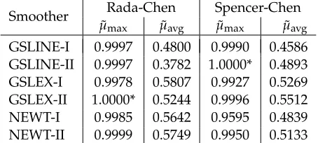 Table 1: Smoothers and the associated maximum and average smoothing rates for the Rada-Chen and Spencer-Chenmodels