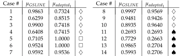 Table 3: Comparison of the maximum ampliﬁcation factors using GSLINE-I and the adapted iterative schemes for eachcase