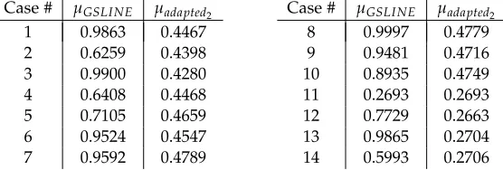 Figure 2: Comparison of the smoothing rate for the Case 8 pixel with the worst smoothing rate when different coefﬁcientterms are lagged