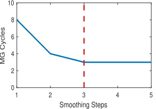 Figure 6: The number of smoothing steps plotted against the number of multigrid cycles required to achieve convergencefor Algorithm 3 on Problem 1