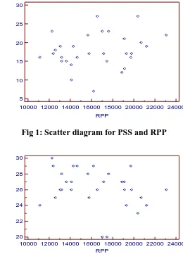 Fig 1: Scatter diagram for PSS and RPP 