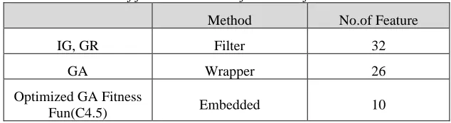Table 1:Number of feature extraction from three feature selection 