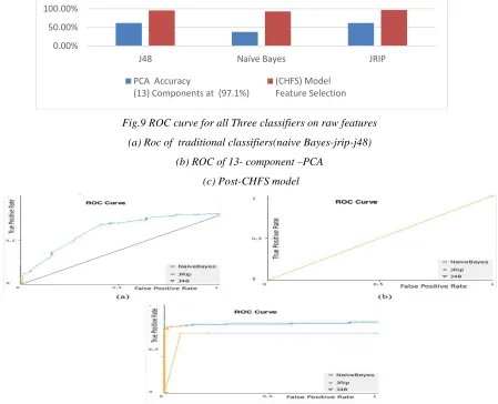 Table 4: Summary of (CHFS)Model Accuracy Compared Against PCA at 70% training, remainder test 