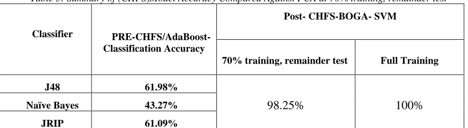 Table 5: Summary of (CHFS)Model Accuracy Compared Against PCA at 70% training, remainder test 