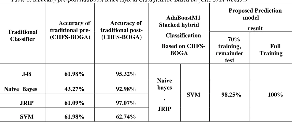 Table 5. The detailed accuracy for AdaBoost -Stacked (Naïve Bayes, Jrip) with the SVM classifier model 