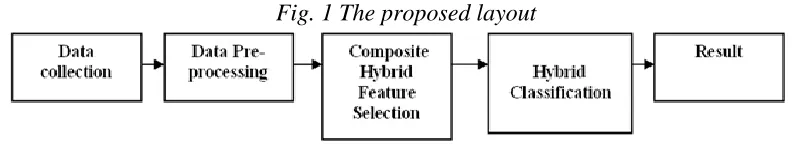Fig. 1 The proposed layout 