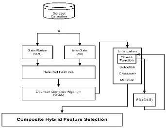 Fig. 2 The proposed composite hybrid feature selection architecture 