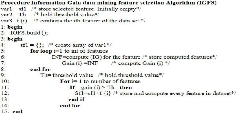Fig. 2 The algorithm of information gain feature selection 