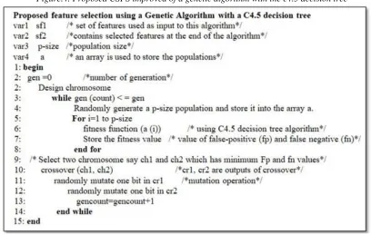 Figure.4. Proposed CSFS improved of a genetic algorithm with the c4.5 decision tree 