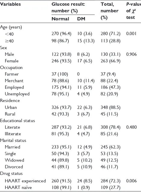 Table 1 Sociodemographic factors versus DM in HIV-infected individuals (n=393) at JUSh, Southwest ethiopia, 2014