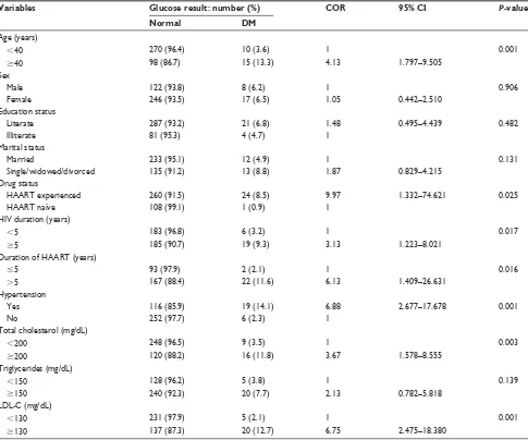 Table 3 Binary logistic regression analysis of variables considered to be associated with DM in HIV-infected individuals (n=393) at JUSh Southwest ethiopia, 2014