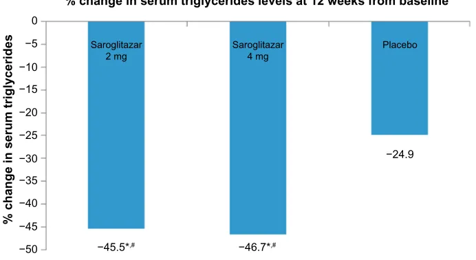 Figure 4 Primary end point of PReSS vi study.Notes: *Significant compared to placebo; #significant compared to baseline.Abbreviation: PRESS, Prospective Randomized Efficacy and Safety study of Saroglitazar.