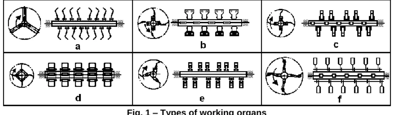 Fig. 1 – Types of working organs 