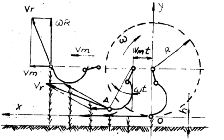 Fig. 2 – The kinematics of the cutting and chopping device 