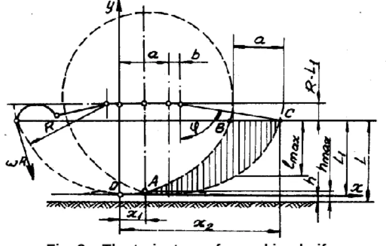 Fig. 3 – The trajectory of a working knife. 