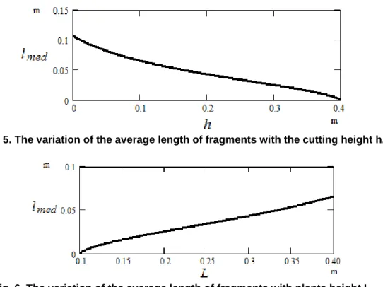 Fig. 5. The variation of the average length of fragments with the cutting height h. 
