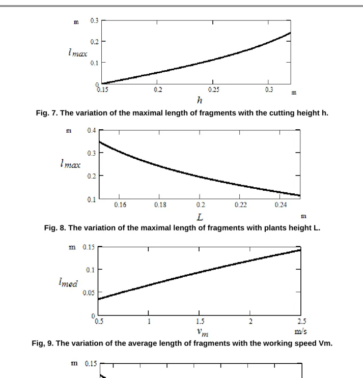 Fig. 7. The variation of the maximal length of fragments with the cutting height h. 