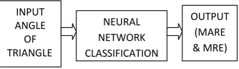Fig 1: Block Diagram for Angle Based Triangular Problem 