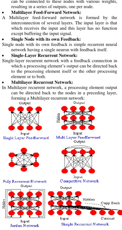 Fig 2: Block diagram for neural network 