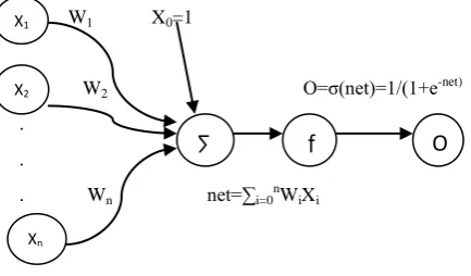Fig. 7:   Sigmoid Activation Function 