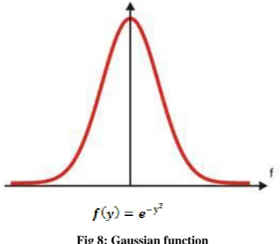 Fig 8: Gaussian function 