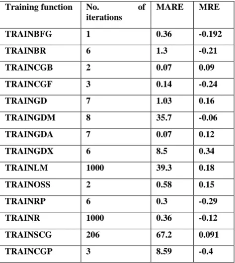 Fig 10: Graphical comparison of some training functions  