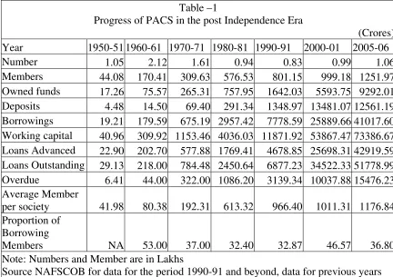 Table –1 Progress of PACS in the post Independence Era 