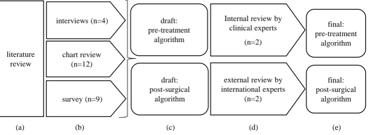Figure 1. Schematic depicting the design of the algorithm development process. (a) A literature review identified risk factors for post-surgical complication as well as most frequently observed complications; (b) A situation analysis included semi-structur