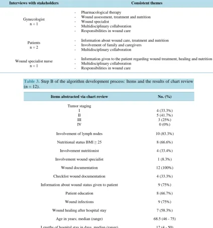Table 3. Step B of the algorithm development process: Items and the results of chart review (n = 12)