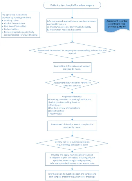 Figure 2. Pre-surgical flowchart for multidisciplinary wound management in women with surgically treated vulvar cancer