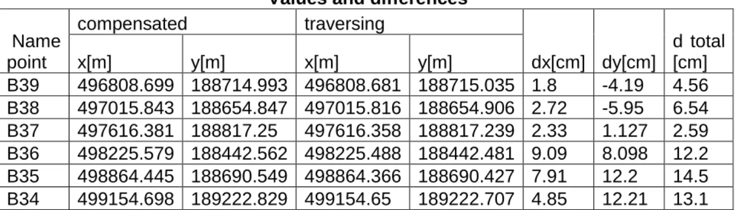 Table 2.  Values and differences 