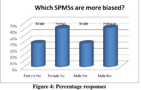 Figure 5: Percentage responses 