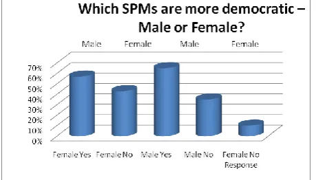 Figure 8: Percentage responses 