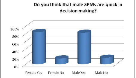 Figure 17: Percentage responses 