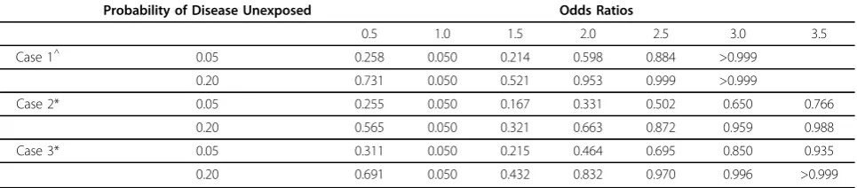 Table 2 Theoretical Power Based on Pearson Chi-Square Test and Simple Logistic Regression