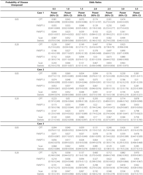 Table 3 Observed Power for GAM Hypothesis Tests and Spatial Scan Statistic