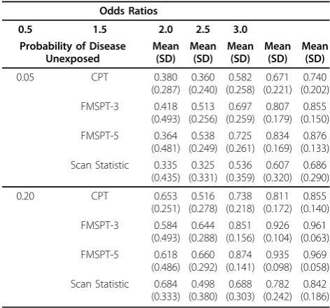 Table 4 Case 1 Sensitivity - Mean Proportion of TrueCluster Detected as Hot- or Coldspot